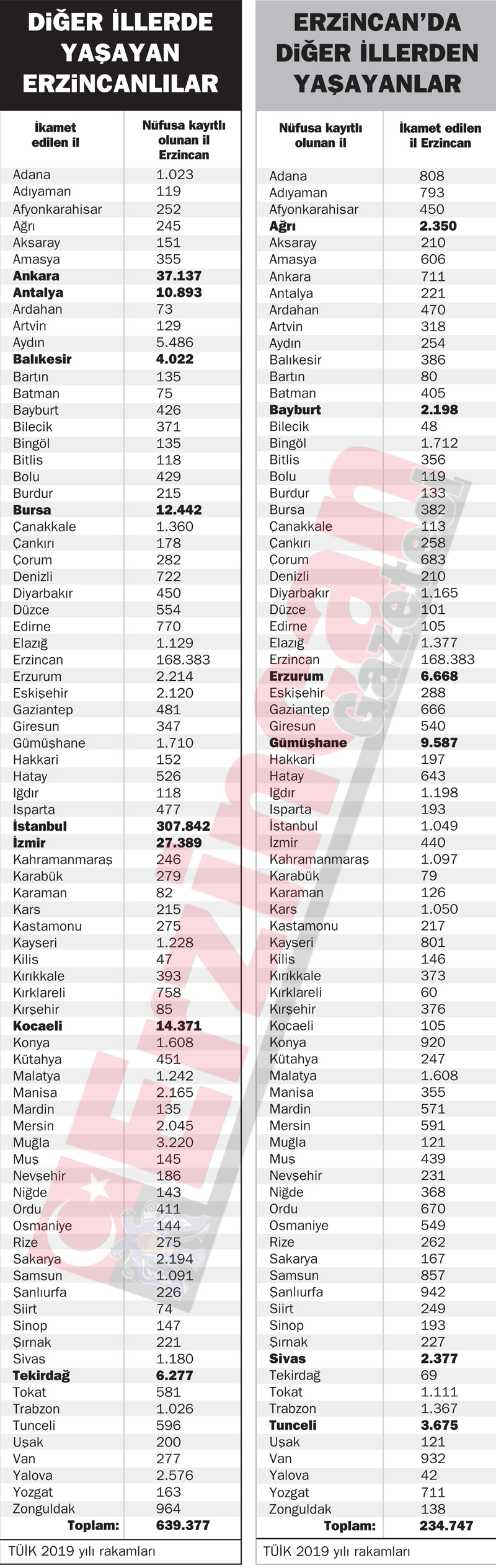 Diğer illerde yaşayan Erzincanlılar