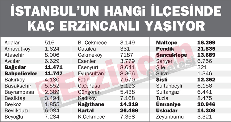 İstanbul'un hangi ilçesinde ne kadar Erzincanlı yaşıyor
